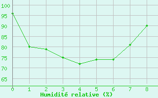 Courbe de l'humidit relative pour Edithburgh Aws