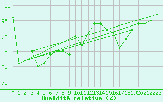 Courbe de l'humidit relative pour Bala