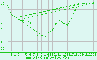 Courbe de l'humidit relative pour Caussols (06)