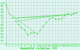 Courbe de l'humidit relative pour Lomsak