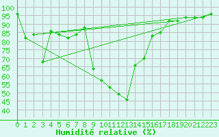 Courbe de l'humidit relative pour Aigle (Sw)
