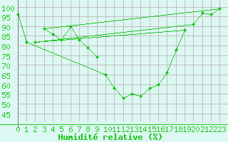 Courbe de l'humidit relative pour Gsgen