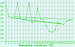 Courbe de l'humidit relative pour Spa - La Sauvenire (Be)