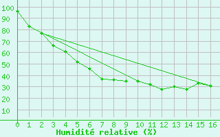 Courbe de l'humidit relative pour Multia Karhila