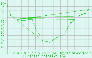 Courbe de l'humidit relative pour Tortosa