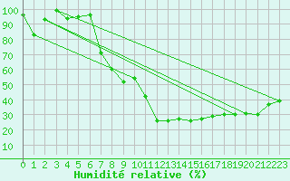 Courbe de l'humidit relative pour Disentis