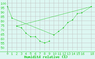 Courbe de l'humidit relative pour Lampang
