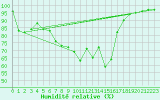 Courbe de l'humidit relative pour Mhleberg