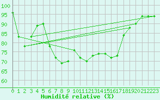 Courbe de l'humidit relative pour Lunz