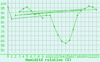 Courbe de l'humidit relative pour Schpfheim