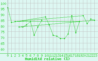 Courbe de l'humidit relative pour Crnomelj