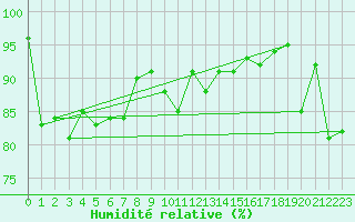 Courbe de l'humidit relative pour Pietarsaari Kallan