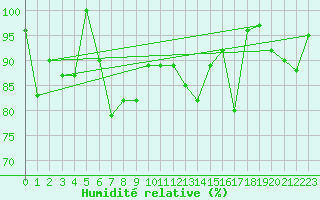 Courbe de l'humidit relative pour Grand Saint Bernard (Sw)
