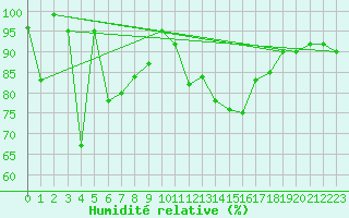 Courbe de l'humidit relative pour Penhas Douradas