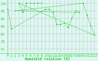 Courbe de l'humidit relative pour Piz Martegnas
