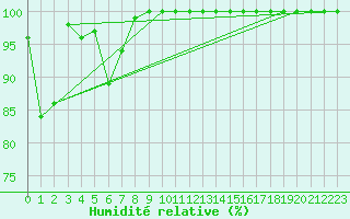 Courbe de l'humidit relative pour Kleiner Feldberg / Taunus