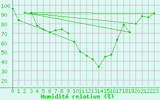 Courbe de l'humidit relative pour Saint-Girons (09)