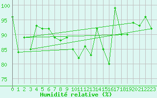 Courbe de l'humidit relative pour Weissenburg