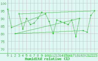 Courbe de l'humidit relative pour Villarzel (Sw)