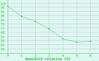 Courbe de l'humidit relative pour Cunderdin