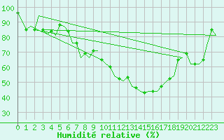 Courbe de l'humidit relative pour Zurich-Kloten