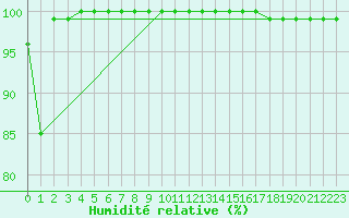 Courbe de l'humidit relative pour Somna-Kvaloyfjellet