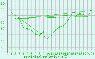Courbe de l'humidit relative pour Lampang