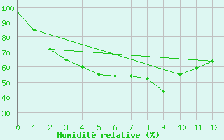 Courbe de l'humidit relative pour Chawang