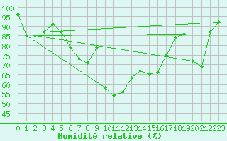 Courbe de l'humidit relative pour Baisoara