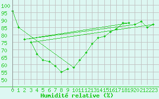 Courbe de l'humidit relative pour Roi Et