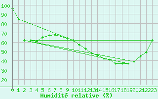 Courbe de l'humidit relative pour Pertuis - Le Farigoulier (84)