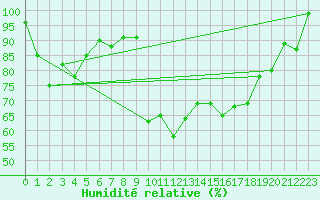 Courbe de l'humidit relative pour Oppdal-Bjorke