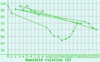 Courbe de l'humidit relative pour Saint-Girons (09)