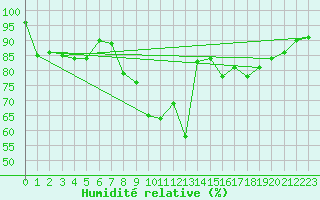 Courbe de l'humidit relative pour Molina de Aragn