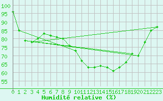 Courbe de l'humidit relative pour Twenthe (PB)