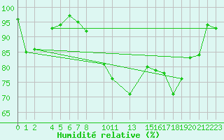 Courbe de l'humidit relative pour Beitem (Be)