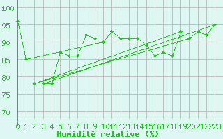 Courbe de l'humidit relative pour Milford Haven