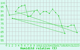 Courbe de l'humidit relative pour Tarifa