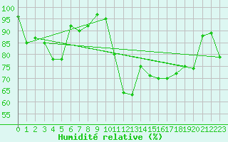 Courbe de l'humidit relative pour Vannes-Sn (56)