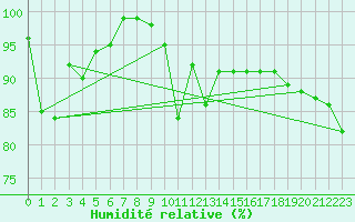 Courbe de l'humidit relative pour Gotska Sandoen
