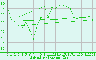 Courbe de l'humidit relative pour Kredarica