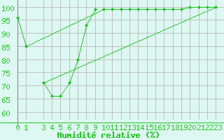 Courbe de l'humidit relative pour Richmond Amo Aws