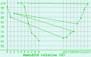 Courbe de l'humidit relative pour Ramstein
