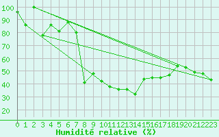 Courbe de l'humidit relative pour Sines / Montes Chaos