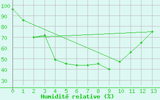 Courbe de l'humidit relative pour Nakhon Si Thammarat