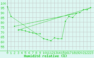 Courbe de l'humidit relative pour Ruffiac (47)