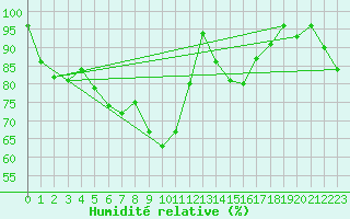 Courbe de l'humidit relative pour Deauville (14)