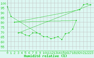 Courbe de l'humidit relative pour Marquise (62)