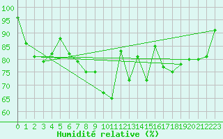 Courbe de l'humidit relative pour Neu Ulrichstein