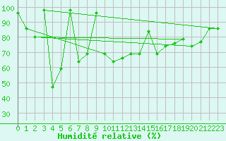 Courbe de l'humidit relative pour Akureyri